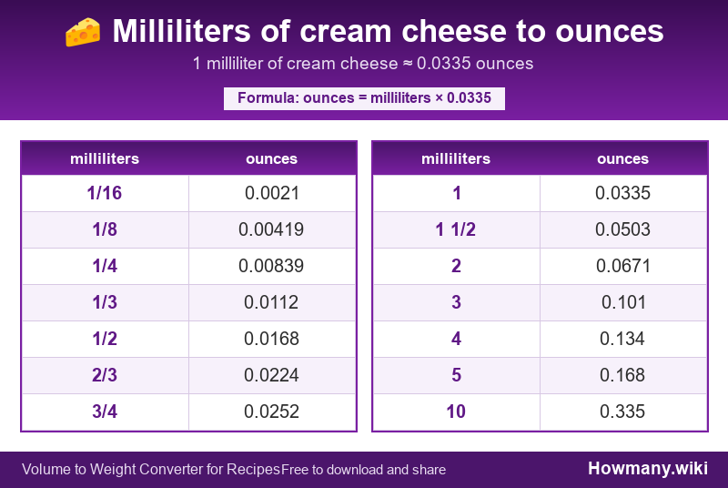 How to convert milliliters of cream cheese to ounces? Conversion chart: Milliliters of cream cheese to ounces (1/16 to 10 milliliters). 1 milliliter ≈ 0.0335 ounces.