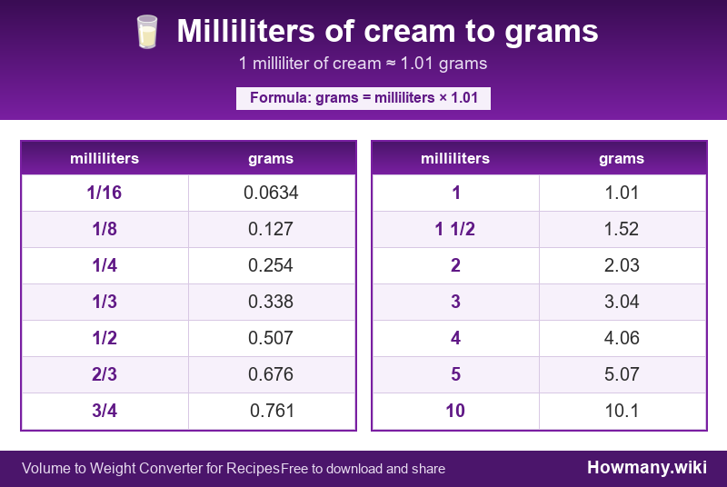 How to convert milliliters of cream to grams? Conversion chart: Milliliters of cream to grams (1/16 to 10 milliliters). 1 milliliter ≈ 1.01 grams.