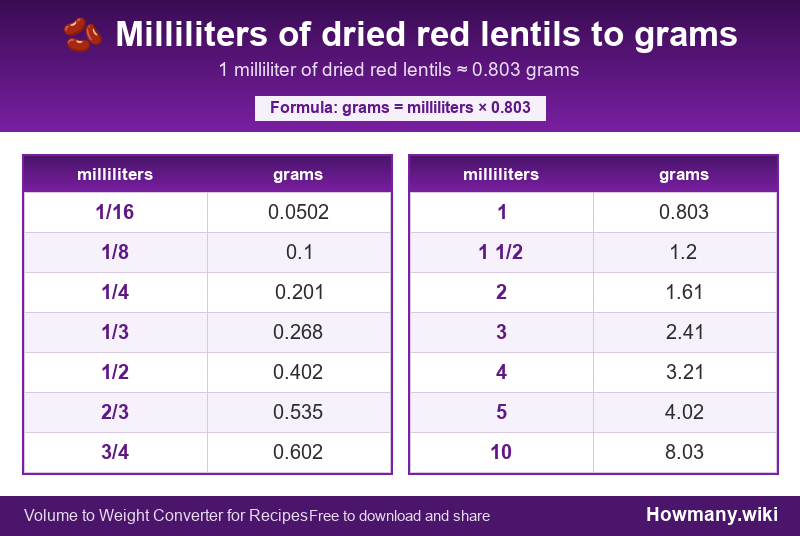 How to convert milliliters of dried red lentils to grams? Conversion chart: Milliliters of dried red lentils to grams (1/16 to 10 milliliters). 1 milliliter ≈ 0.803 grams.