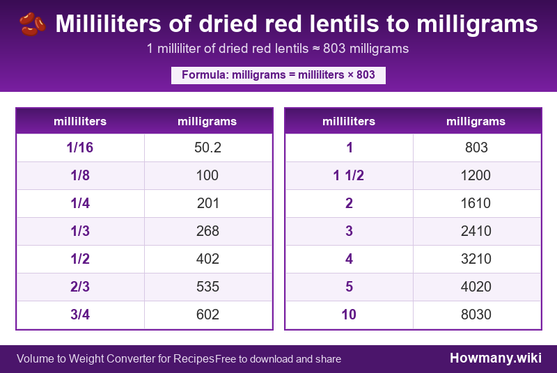Conversion chart: Milliliters of dried red lentils to milligrams (1/16 to 10 milliliters). 1 milliliter ≈ 803 milligrams.