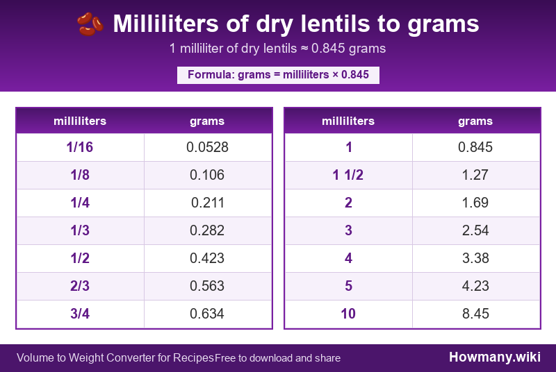 Conversion chart: Milliliters of dry lentils to grams (1/16 to 10 milliliters). 1 milliliter ≈ 0.845 grams.