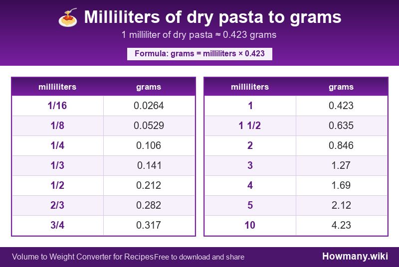 How to convert milliliters of dry pasta to grams? Conversion chart: Milliliters of dry pasta to grams (1/16 to 10 milliliters). 1 milliliter โ 0.423 grams.