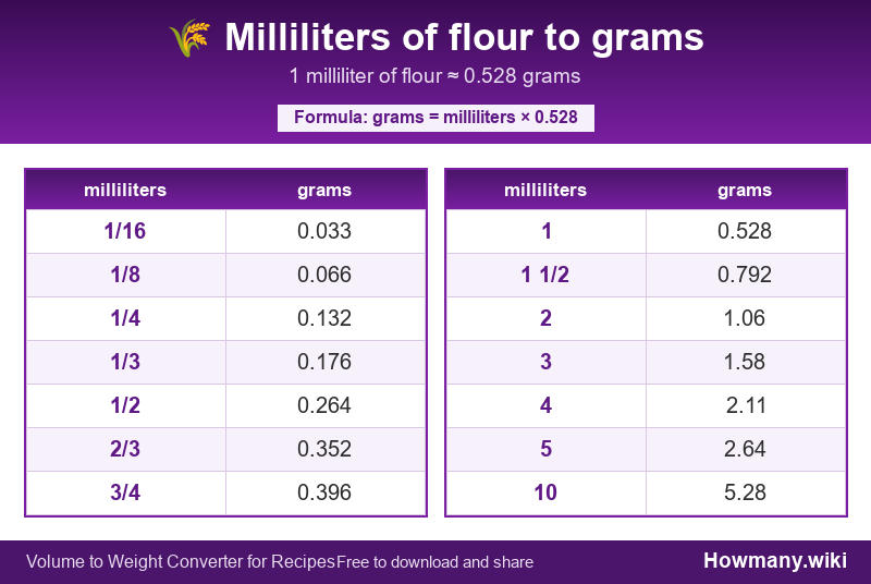 Conversion chart: Milliliters of flour to grams (1/16 to 10 milliliters). 1 milliliter ≈ 0.528 grams.