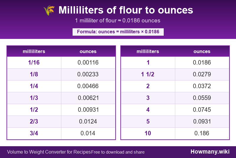 Conversion chart: Milliliters of flour to ounces (1/16 to 10 milliliters). 1 milliliter ≈ 0.0186 ounces.
