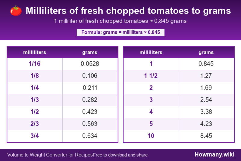 How to convert milliliters of fresh chopped tomatoes to grams? Conversion chart: Milliliters of fresh chopped tomatoes to grams (1/16 to 10 milliliters). 1 milliliter โ 0.845 grams.