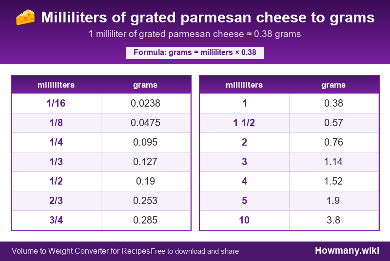 Conversion chart: Milliliters of grated parmesan cheese to grams (1/16 to 10 milliliters). 1 milliliter ≈ 0.38 grams.