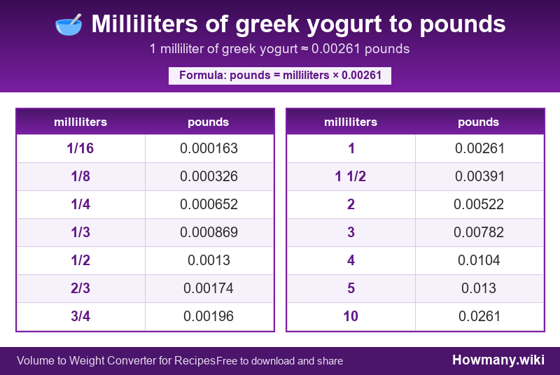 Conversion chart: Milliliters of greek yogurt to pounds (1/16 to 10 milliliters). 1 milliliter ≈ 0.00261 pounds.