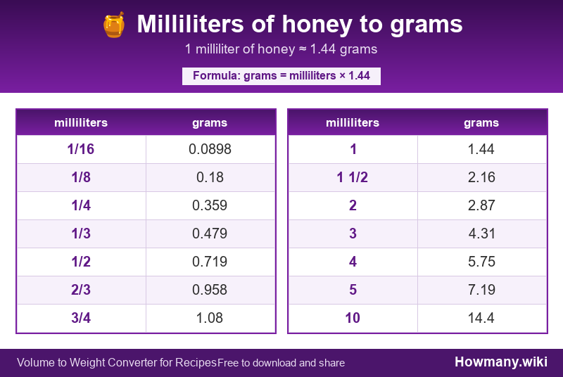 How to convert milliliters of honey to grams? Conversion chart: Milliliters of honey to grams (1/16 to 10 milliliters). 1 milliliter ≈ 1.44 grams.