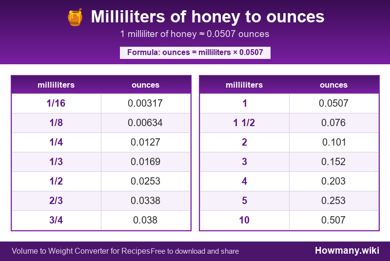 How to convert milliliters of honey to ounces? Conversion chart: Milliliters of honey to ounces (1/16 to 10 milliliters). 1 milliliter ≈ 0.0507 ounces.