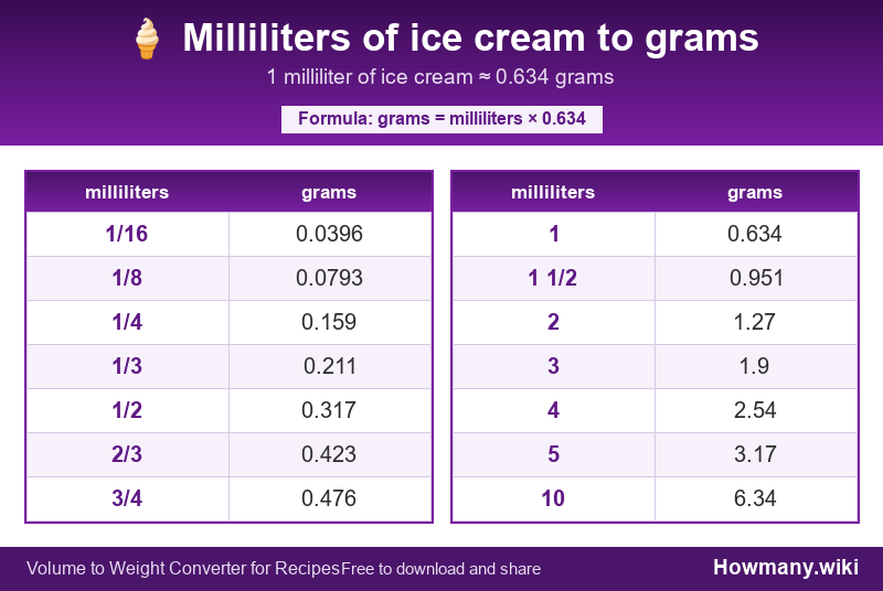 How to convert milliliters of ice cream to grams? Conversion chart: Milliliters of ice cream to grams (1/16 to 10 milliliters). 1 milliliter ≈ 0.634 grams.