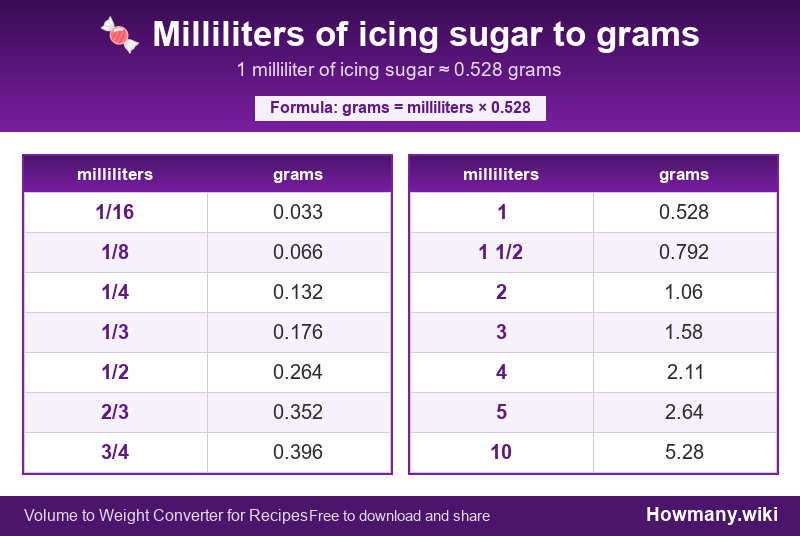 Conversion chart: Milliliters of icing sugar to grams (1/16 to 10 milliliters). 1 milliliter ≈ 0.528 grams.