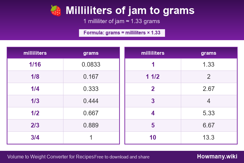 How to convert milliliters of jam to grams? Conversion chart: Milliliters of jam to grams (1/16 to 10 milliliters). 1 milliliter โ 1.33 grams.