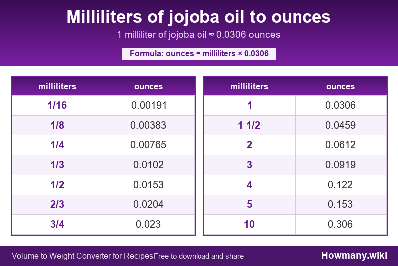 How to convert milliliters of jojoba oil to ounces? Conversion chart: Milliliters of jojoba oil to ounces (1/16 to 10 milliliters). 1 milliliter ≈ 0.0306 ounces.