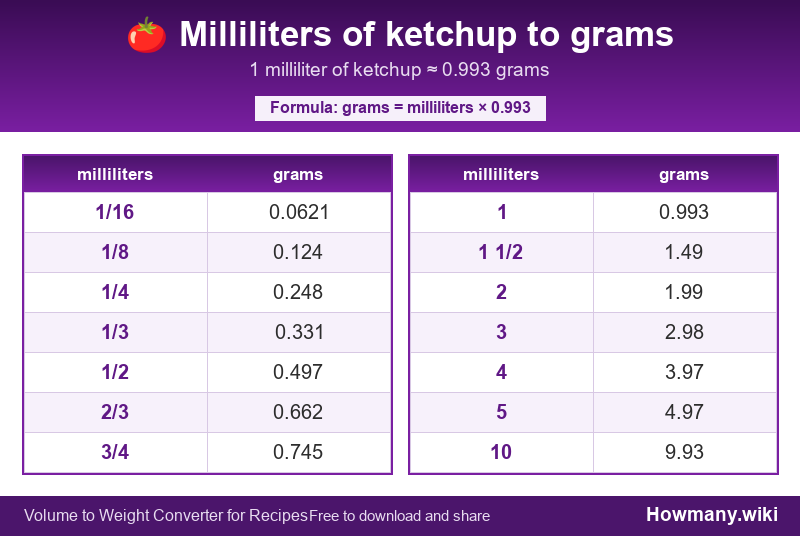 Conversion chart: Milliliters of ketchup to grams (1/16 to 10 milliliters). 1 milliliter ≈ 0.993 grams.