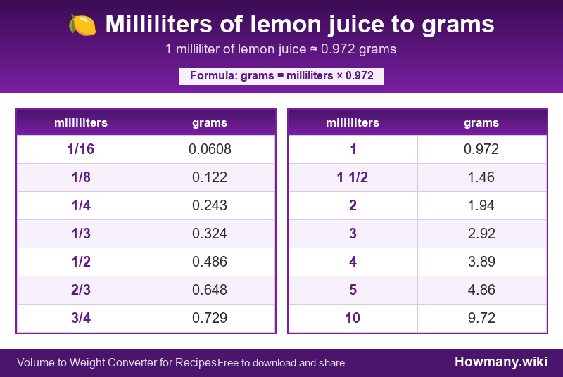 Conversion chart: Milliliters of lemon juice to grams (1/16 to 10 milliliters). 1 milliliter ≈ 0.972 grams.