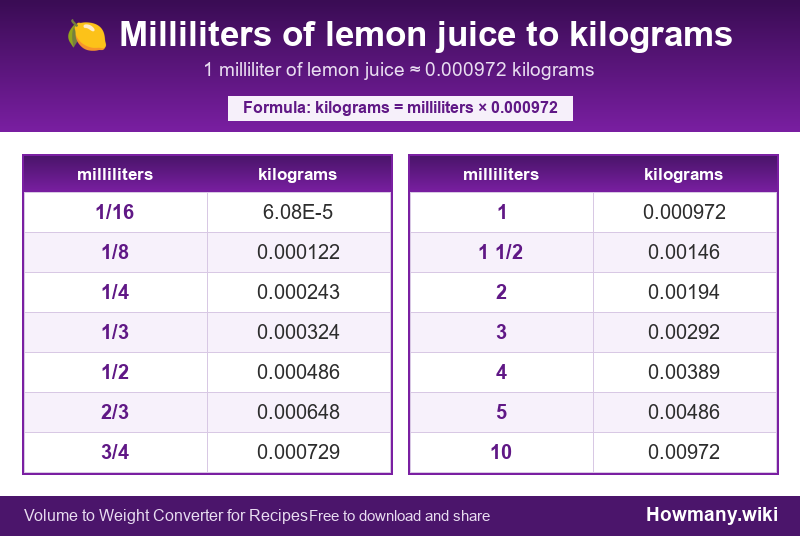 Conversion chart: Milliliters of lemon juice to kilograms (1/16 to 10 milliliters). 1 milliliter ≈ 0.000972 kilograms.
