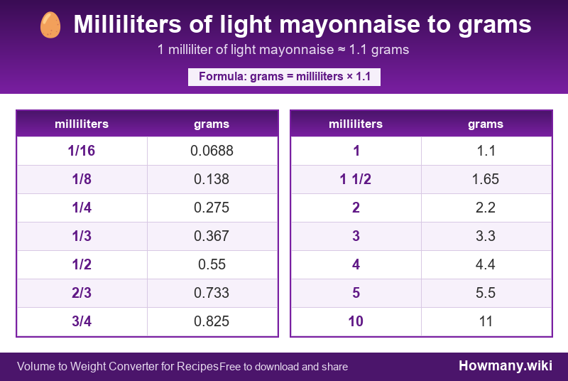 How to convert milliliters of light mayonnaise to grams? Conversion chart: Milliliters of light mayonnaise to grams (1/16 to 10 milliliters). 1 milliliter ≈ 1.1 grams.