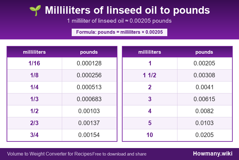 How to convert milliliters of linseed oil to pounds? Conversion chart: Milliliters of linseed oil to pounds (1/16 to 10 milliliters). 1 milliliter ≈ 0.00205 pounds.