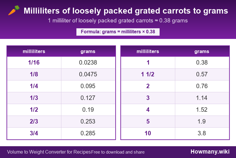 Conversion chart: Milliliters of loosely packed grated carrots to grams (1/16 to 10 milliliters). 1 milliliter ≈ 0.38 grams.