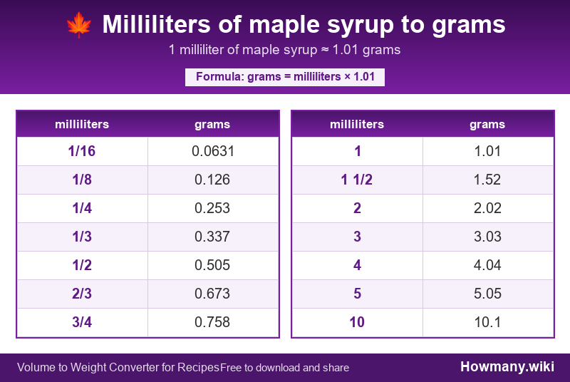 Conversion chart: Milliliters of maple syrup to grams (1/16 to 10 milliliters). 1 milliliter ≈ 1.01 grams.