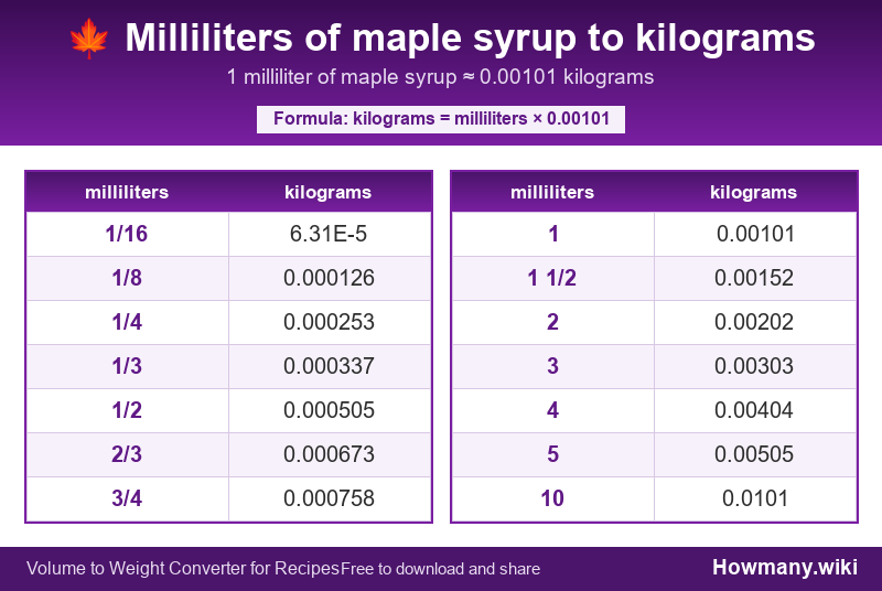 How to convert milliliters of maple syrup to kilograms? Conversion chart: Milliliters of maple syrup to kilograms (1/16 to 10 milliliters). 1 milliliter โ 0.00101 kilograms.