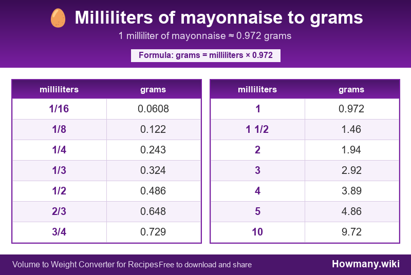 How to convert milliliters of mayonnaise to grams? Conversion chart: Milliliters of mayonnaise to grams (1/16 to 10 milliliters). 1 milliliter ≈ 0.972 grams.