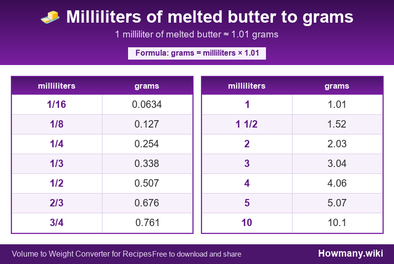 Conversion chart: Milliliters of melted butter to grams (1/16 to 10 milliliters). 1 milliliter ≈ 1.01 grams.