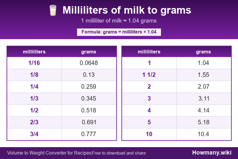 Conversion chart: Milliliters of milk to grams (1/16 to 10 milliliters). 1 milliliter ≈ 1.04 grams.