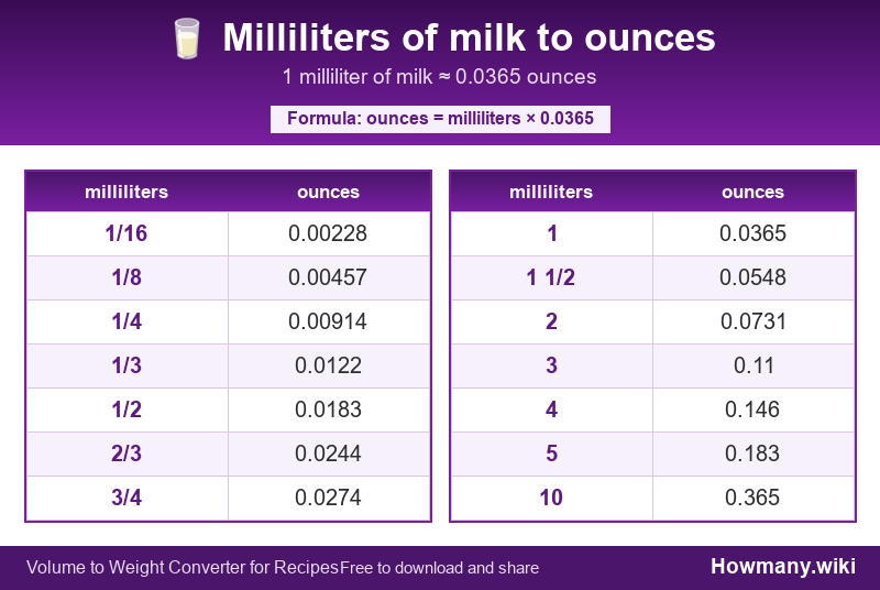 How to convert milliliters of milk to ounces? Conversion chart: Milliliters of milk to ounces (1/16 to 10 milliliters). 1 milliliter ≈ 0.0365 ounces.