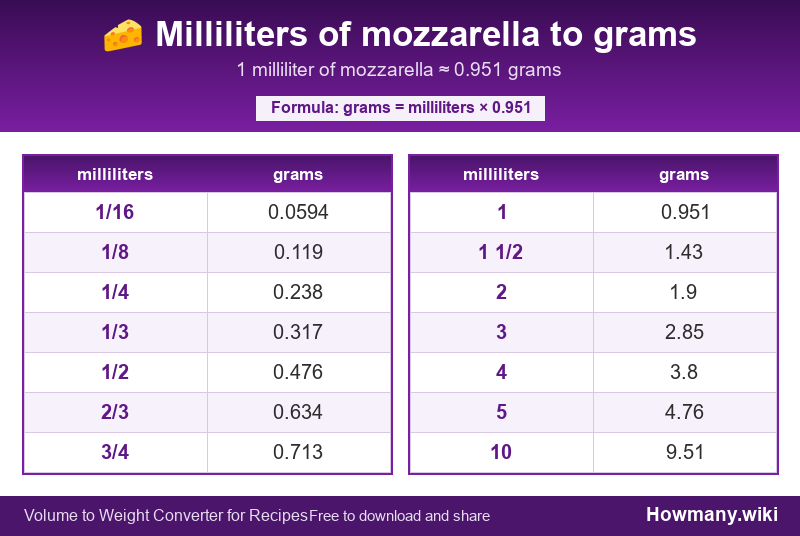 Conversion chart: Milliliters of mozzarella to grams (1/16 to 10 milliliters). 1 milliliter ≈ 0.951 grams.