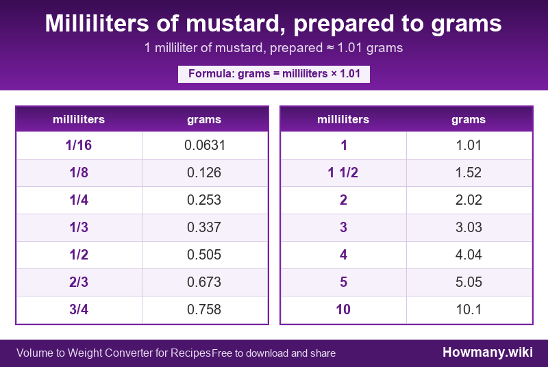 Conversion chart: Milliliters of mustard, prepared to grams (1/16 to 10 milliliters). 1 milliliter ≈ 1.01 grams.