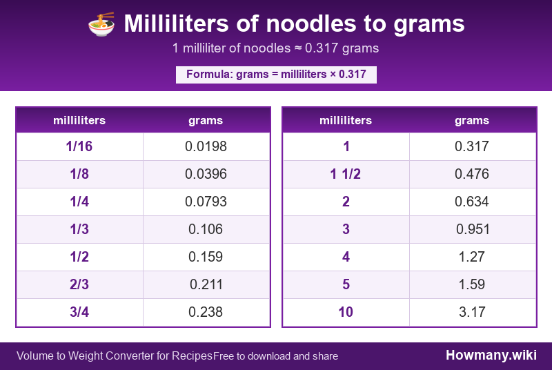 How to convert milliliters of noodles to grams? Conversion chart: Milliliters of noodles to grams (1/16 to 10 milliliters). 1 milliliter โ 0.317 grams.