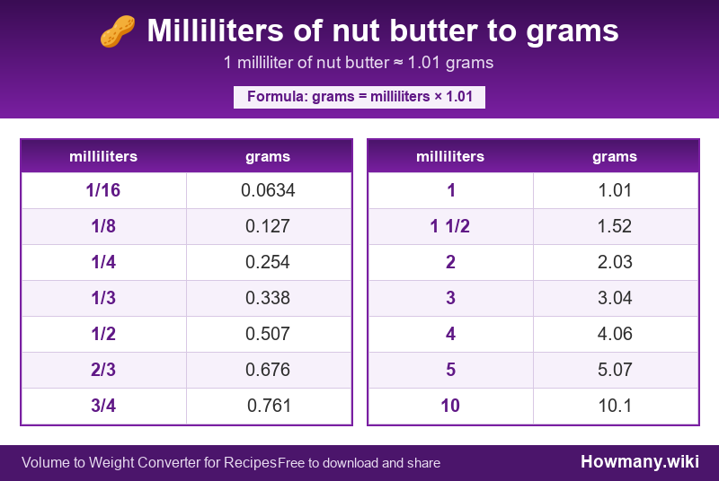 How to convert milliliters of nut butter to grams? Conversion chart: Milliliters of nut butter to grams (1/16 to 10 milliliters). 1 milliliter ≈ 1.01 grams.