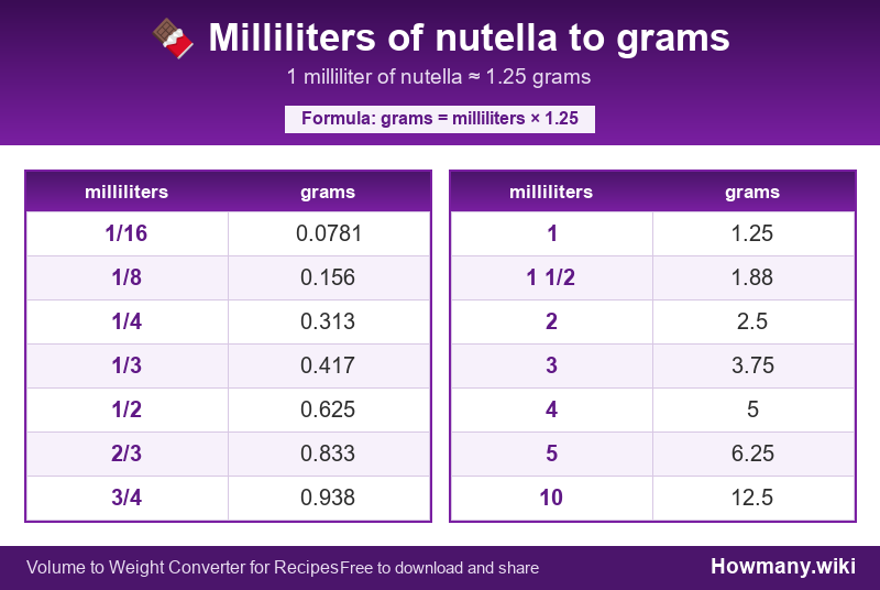 Conversion chart: Milliliters of nutella to grams (1/16 to 10 milliliters). 1 milliliter ≈ 1.25 grams.