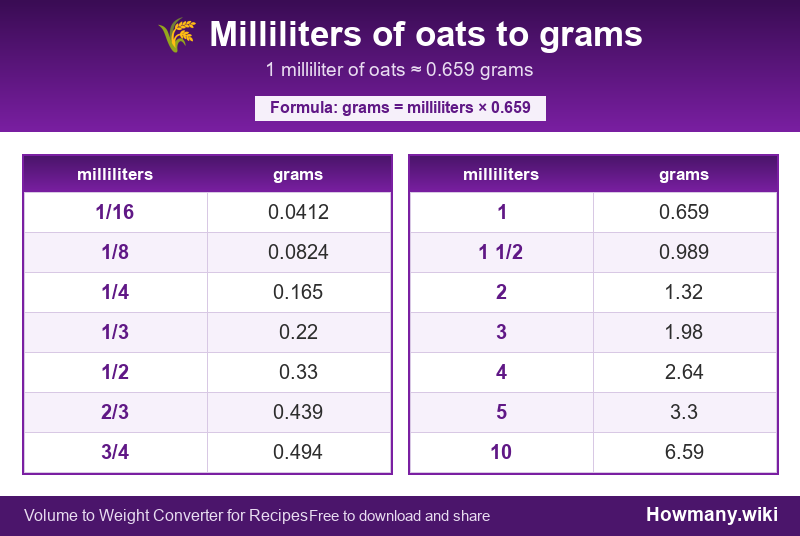 Conversion chart: Milliliters of oats to grams (1/16 to 10 milliliters). 1 milliliter ≈ 0.659 grams.