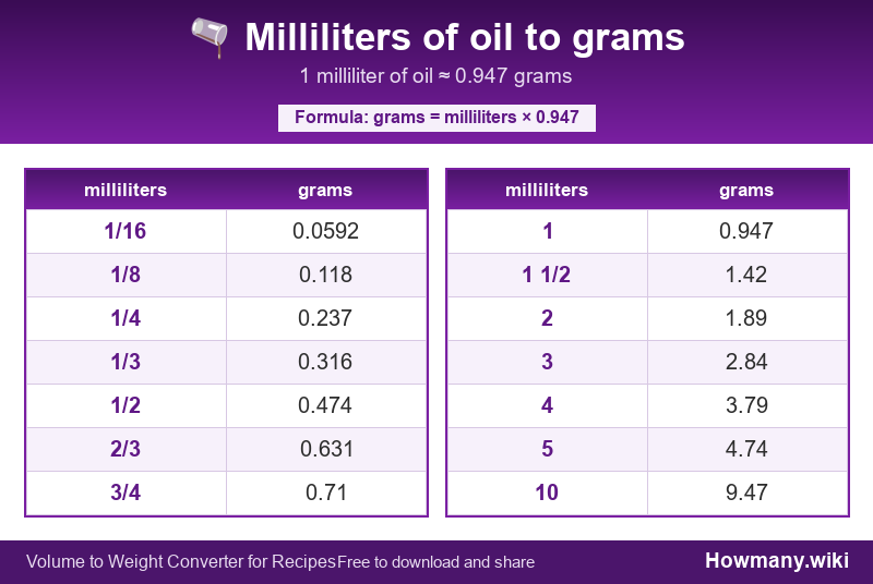 How to convert milliliters of oil to grams? Conversion chart: Milliliters of oil to grams (1/16 to 10 milliliters). 1 milliliter ≈ 0.947 grams.