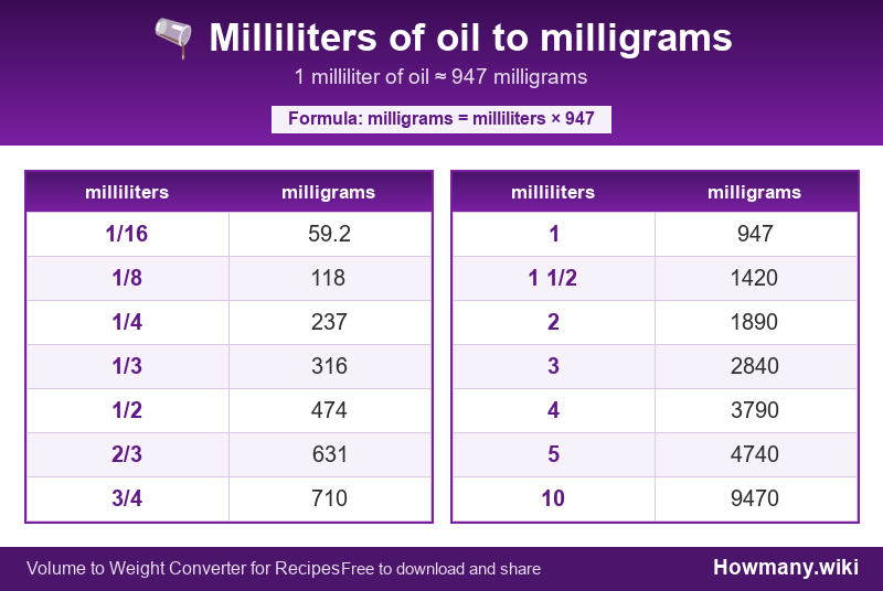 Conversion chart: Milliliters of oil to milligrams (1/16 to 10 milliliters). 1 milliliter ≈ 947 milligrams.