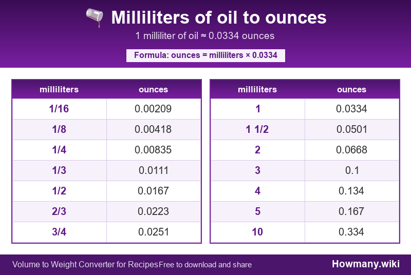 How to convert milliliters of oil to ounces? Conversion chart: Milliliters of oil to ounces (1/16 to 10 milliliters). 1 milliliter ≈ 0.0334 ounces.