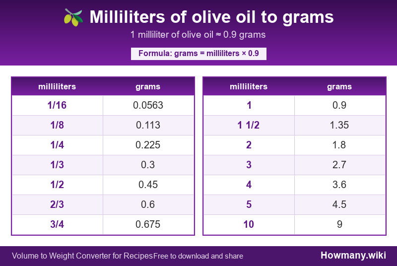 How to convert milliliters of olive oil to grams? Conversion chart: Milliliters of olive oil to grams (1/16 to 10 milliliters). 1 milliliter ≈ 0.9 grams.