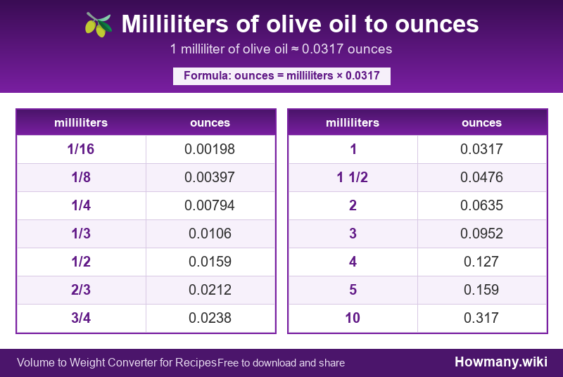 Conversion chart: Milliliters of olive oil to ounces (1/16 to 10 milliliters). 1 milliliter ≈ 0.0317 ounces.