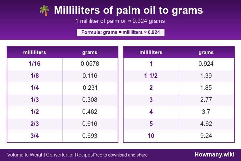 Conversion chart: Milliliters of palm oil to grams (1/16 to 10 milliliters). 1 milliliter ≈ 0.924 grams.