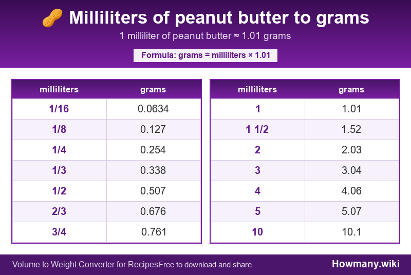 Conversion chart: Milliliters of peanut butter to grams (1/16 to 10 milliliters). 1 milliliter ≈ 1.01 grams.