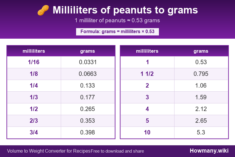 Conversion chart: Milliliters of peanuts to grams (1/16 to 10 milliliters). 1 milliliter ≈ 0.53 grams.