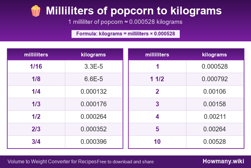 Conversion chart: Milliliters of popcorn to kilograms (1/16 to 10 milliliters). 1 milliliter ≈ 0.000528 kilograms.