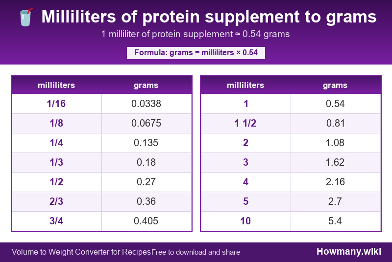 How to convert milliliters of protein supplement to grams? Conversion chart: Milliliters of protein supplement to grams (1/16 to 10 milliliters). 1 milliliter ≈ 0.54 grams.