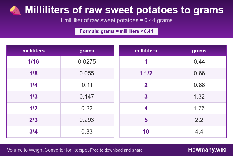 Conversion chart: Milliliters of raw sweet potatoes to grams (1/16 to 10 milliliters). 1 milliliter ≈ 0.44 grams.
