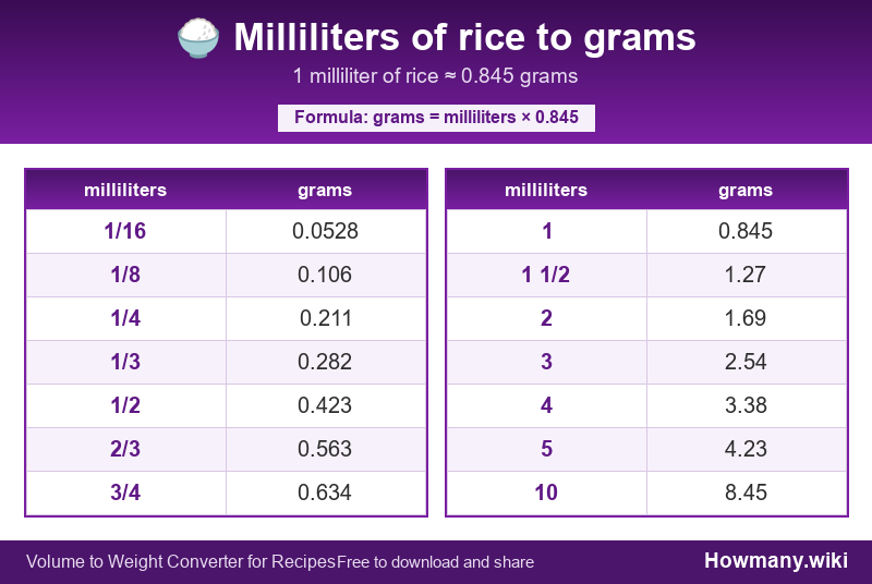Conversion chart: Milliliters of rice to grams (1/16 to 10 milliliters). 1 milliliter ≈ 0.845 grams.