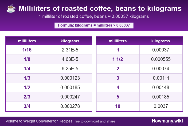 Conversion chart: Milliliters of roasted coffee, beans to kilograms (1/16 to 10 milliliters). 1 milliliter ≈ 0.00037 kilograms.