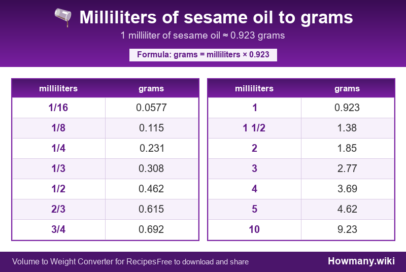Conversion chart: Milliliters of sesame oil to grams (1/16 to 10 milliliters). 1 milliliter ≈ 0.923 grams.