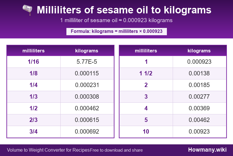 Conversion chart: Milliliters of sesame oil to kilograms (1/16 to 10 milliliters). 1 milliliter ≈ 0.000923 kilograms.